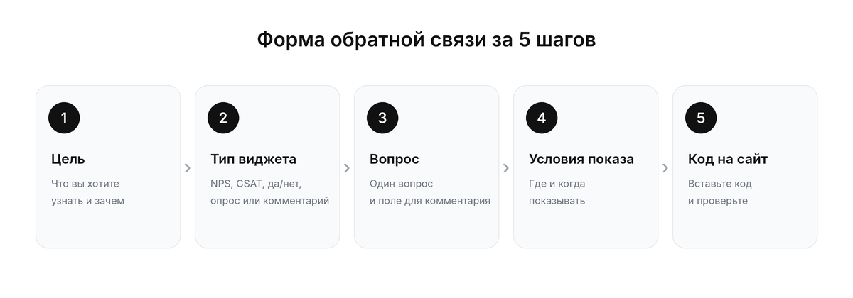 Схема из пяти шагов: цель, тип виджета, вопрос, условия показа, код на сайт